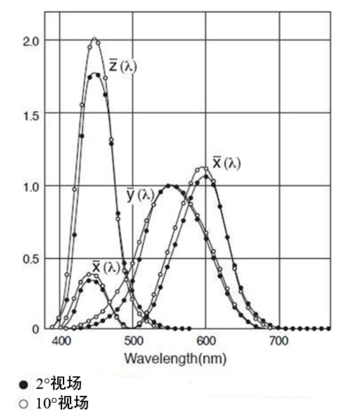 視場10°示意圖 視場10°示意圖