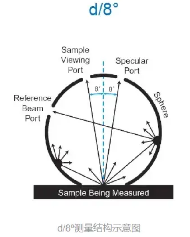 漫射 d/8° 結構積分球分光測色儀 漫射 d/8° 結構積分球分光測色儀