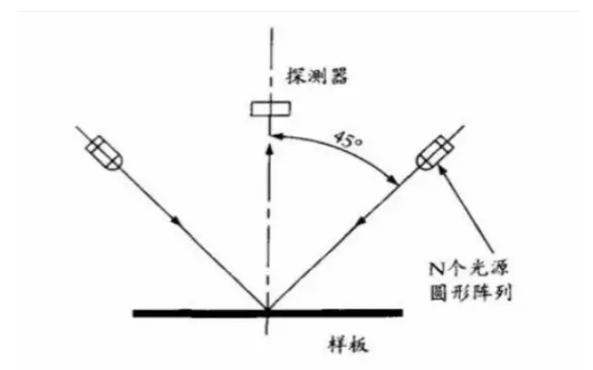 0/45 度測量結構 0/45 度測量結構